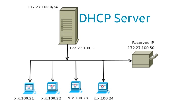 سوالات استخدامی مربوط به DHCP سرور شبکه
