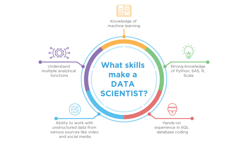 برای تبدیل شدن به Data Scientist یا دانشمند داده داشتن یک سری مهارت ها الزامی است. 9 مهارت مهمی که متخصص علم داده باید داشته باشد به ترتیب زیر می باشد.