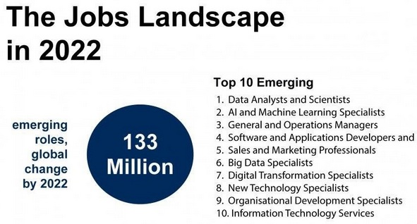  برترین مشاغل، تکنولوژی و مهارت‌ های کاری در سال 2022 
