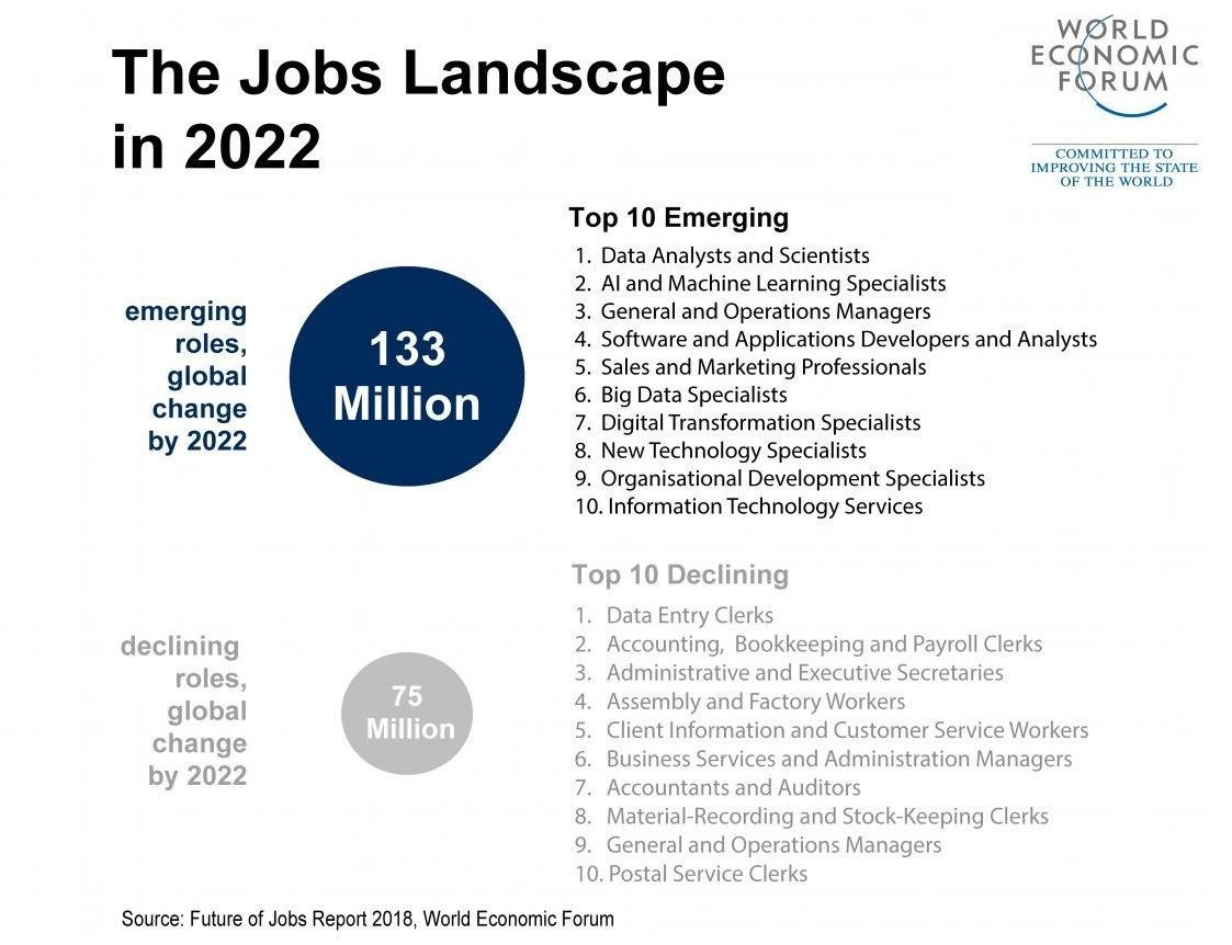 در این مقاله به معرفی برترین مشاغل نوظهور، تاثیرگذارترین تکنولوژی ها و بهترین مهارت‌ ها در سال 2022 و تحلیل فرصت‌ های شغلی علم‌ داده در اروپا می پردازیم.