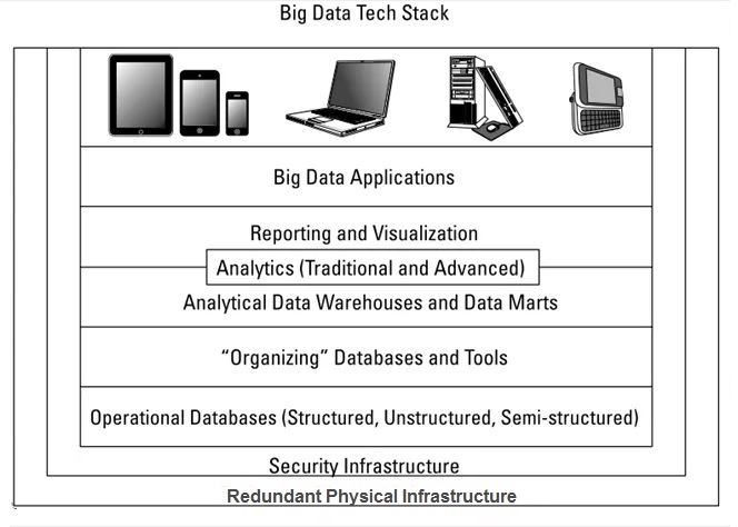 بیگ دیتا مجموعه ای از تکنولوژی ها است. در واقع، این تکنولوژی ها لایه لایه روی هم قرار میگیرند تا بتوانند یک کلان داده را ارائه دهند. این 7 لایه تشکیل دهنده Big Data به این شرح است.