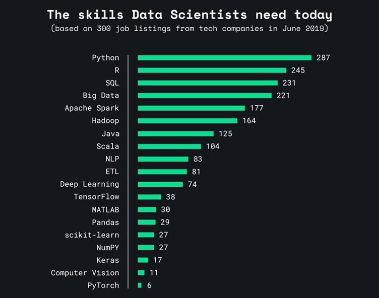 برترین مهارت‌ های مورد نیاز یک دانشمند داده Data Science and computer job best skill list