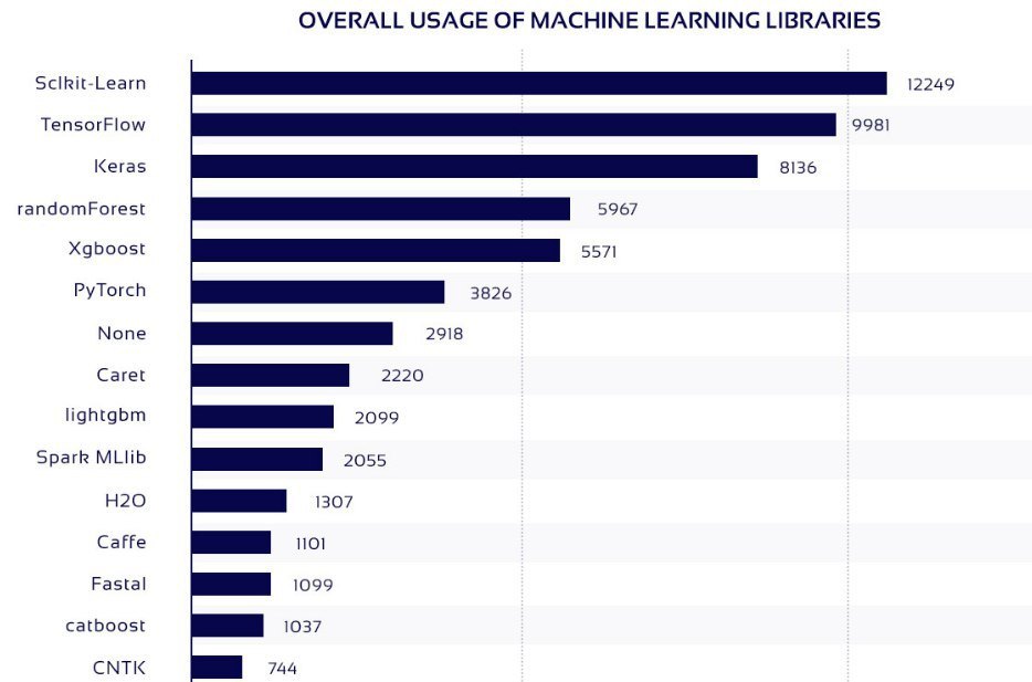 در ادامه برترین کتابخانه‌ های یادگیری ماشین زبان‌ های برنامه‌ نویسی پایتون و R براساس میزان استفاده در پروژه‌های علم‌ داده ذکر گردیده است.